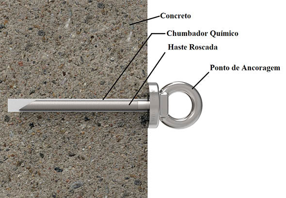 Kit 7 Unidades de Olhal de Ancoragem + 7 Barras 14cm 1/2 Polegada Inox Linha De Vida 25kn